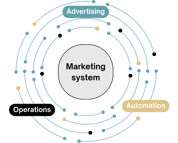 Circular operations process diagram